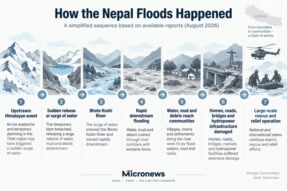 Infographic showing how the Nepal floods happened from an upstream Himalayan event to downstream flooding and rescue operations